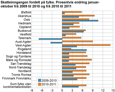 Skatteinngangen fordelt på fylke. Prosentvis endring januar-oktober frå 2009 til 2010 og frå 2010 til 2011 