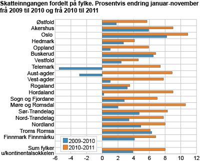 Skatteinngangen fordelt på fylke. Prosentvis endring januar-november frå 2009 til 2010 og frå 2010 til 2011