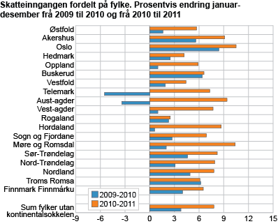 Skatteinngangen fordelt på fylke. Prosentvis endring januar-desember frå 2009 til 2010 og frå 2010 til 2011 