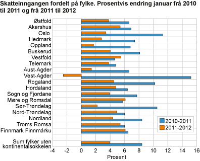 Skatteinngangen fordelt på fylke. Prosentvis endring. Januar 2010-2011 og 2011-2012 
