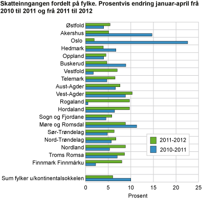 Skatteinngangen fordelt på fylke. Prosentvis endring januar-april frå 2010 til 2011 og frå 2011 til 2012 