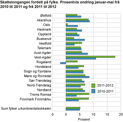 Skatteinngangen fordelt på fylke. Prosentvis endring januar-mai frå 2010 til 2011 og frå 2011 til 2012 