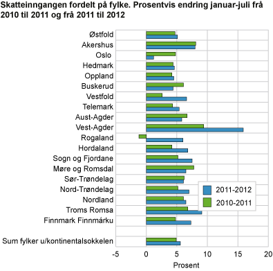Skatteinngangen fordelt på fylke. Prosentvis endring januar-juli frå 2010 til 2011 og frå 2011 til 2012
