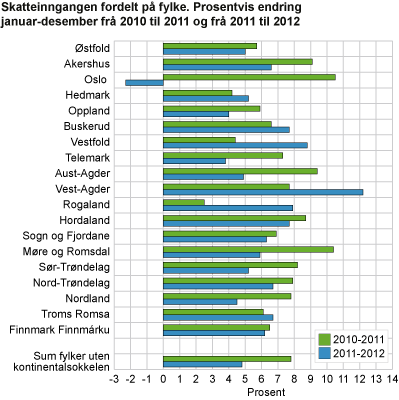 Skatteinngangen fordelt på fylke. Prosentvis endring januar-desember frå 2010 til 2011 og frå 2011 til 2012 
