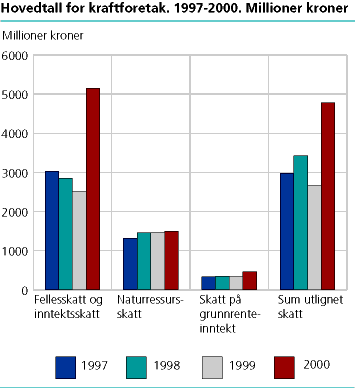  Hovedtall for kraftforetak. 1997-2000. Millioner kroner