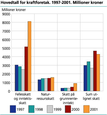 Hovedtall for kraftforetak. 1997-2001. Millioner kroner