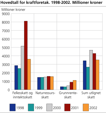 Hovedtall for kraftforetak. 1998-2002. Millioner kroner