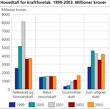 Hovedtall for kraftforetak. 1999-2003. Millioner kroner