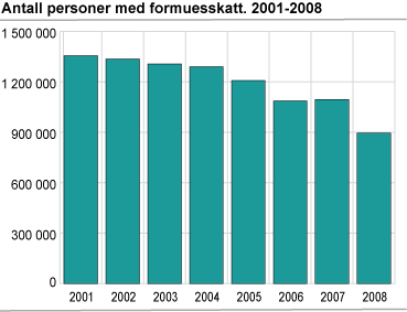 Antall personer med formuesskatt. 2001-2008
