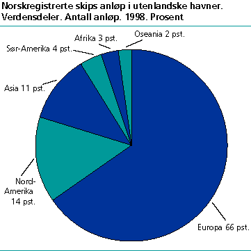  Norskregistrerte skips anløp i utenlandske havner. Verdensdeler. Antall anløp. 1998. Prosent