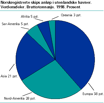  Norskregistrerte skips anløp i utenlandske havner. Verdensdeler. Bruttotonnasje. 1998. Prosent