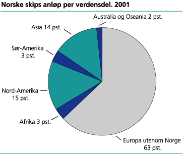Norske skips anløp per verdensdel. 2001