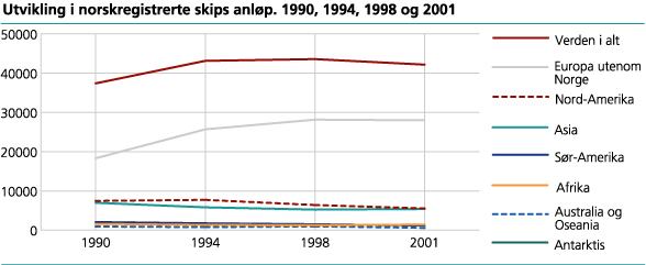 Utvikling i norskregistrerte skips anløp. 1990-2001
