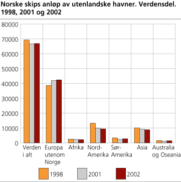 Norske skips anløp av utenlandske havner. Verdensdel. 1998, 2001 og 2002