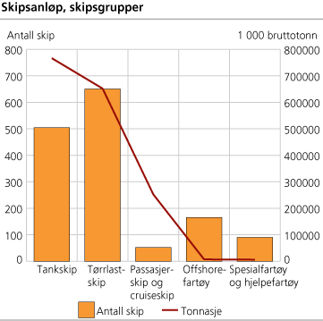 Skipsanløp. Skipsgrupper