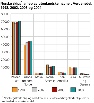 Norske skips anløp av utenlandske havner. Verdensdel. 1998, 2002, 2003 og 2004
