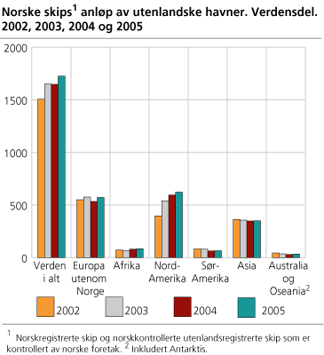 Norske skips anløp av utenlandske havner. Verdensdel. 2002, 2003, 2004 og 2005