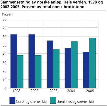 Sammensetning av norske anløp. Hele verden. 1998 og 2002-2005. Prosent av total norsk bruttotonn