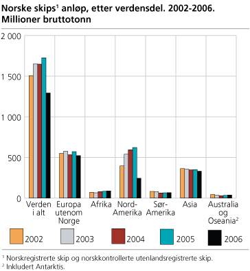 Norske skips anløp, etter verdensdel. 2002-2006. Millioner bruttotonn