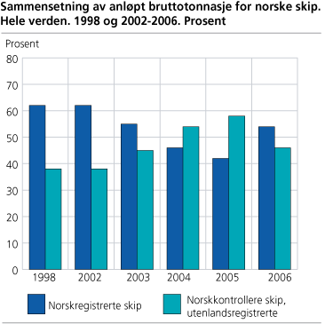 Sammensetning av anløpt bruttotonnasje for norske skip. Hele verden. 1998 og 2002-2006. Prosent