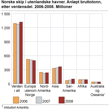 Norske skip i utenlandske havner. Anløpt bruttotonn, etter verdensdel. 2006-2008. Millioner