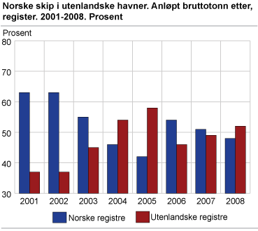 Norske skip i utenlandske havner. Anløpt bruttotonn, etter register. 2001-2008. Prosent