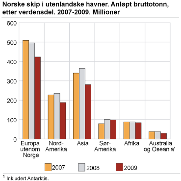 Norske skip i utenlandske havner. Anløpt bruttotonn, etter verdensdel. 2007-2009. Millioner