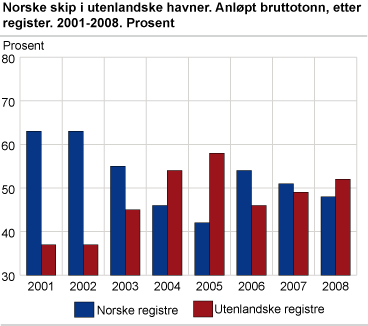 Norske skip i utenlandske havner. Anløpt bruttotonn etter register. Prosent. 2001-2009
