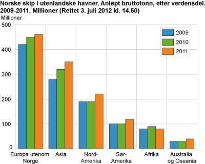 Norske skip i utenlandske havner. Anløpt bruttotonn, etter verdensdel. 2009-2011. Millioner