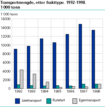  Transportmengde, etter frakttype. 1992-1998. 1 000 tonn