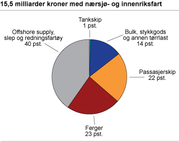 15,5 milliarder kroner med nærsjø- og innenriksfart