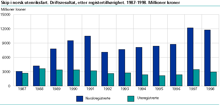  Skip i norsk utenriksfart. Driftsresultat etter registertilhørighet. 1987-1998. Millioner kroner