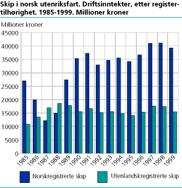  Skip i norsk utenriksfart. Driftsinntekter etter registertilhørighet. 1985-1999