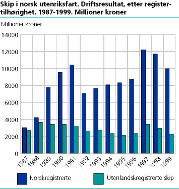  Skip i norsk utenriksfart. Driftsresultat etter registertilhørighet. 1987-1999