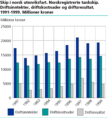  Skip i norsk utenriksfart. Norskregistrerte tankskip. Driftsinntekter, driftskostnader og driftsresultat. 1991-1999
