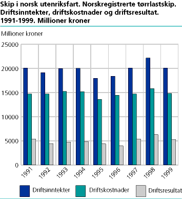  Skip i norsk utenriksfart. Norskregistrerte tørrlastskip. Driftsinntekter, driftskostnader og driftsresultat. 1991-1999