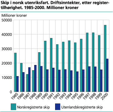 Skip i norsk utenriksfart. Driftsinntekter, etter registertilhørighet. 1985-2000