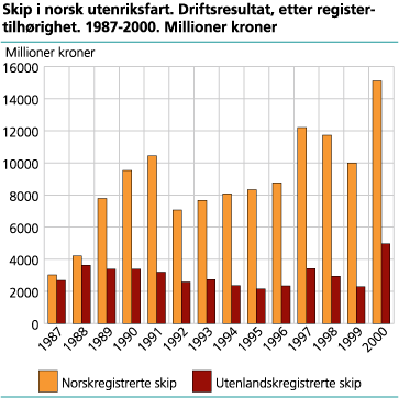 Skip i norsk utenriksfart. Driftsresultat, etter registertilhørighet. 1987-2000