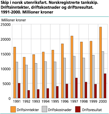 Skip i norsk utenriksfart. Norskregistrerte tankskip. Driftsinntekter, driftskostnader og driftsresultat. 1991-2000