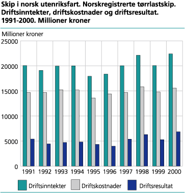 Skip i norsk utenriksfart. Norskregistrerte tørrlastskip. Driftsinntekter, driftskostnader og driftsresultat. 1991-2000