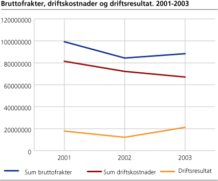 Bruttofrakter og driftsutgifter for skip i norsk utenriksfart. 2001-2003