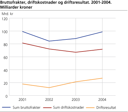 Bruttofrakter, driftskostnader og driftsresultat. 2001-2004. Milliarder kroner
