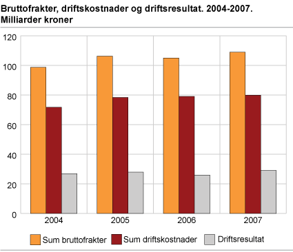 Bruttofrakter, driftskostnader og driftsresultat. 2004-2007. Milliarder kroner