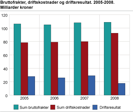 Bruttofrakter, driftskostnader og driftsresultat. 2005-2008. Milliarder kroner