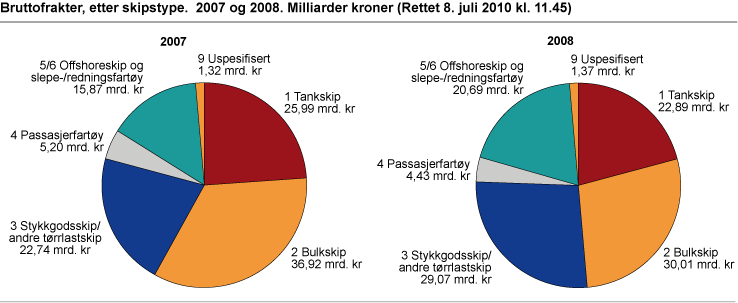 Bruttofrakter, etter skipstype. 2007 og 2008. Milliarder kroner