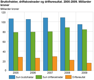 Bruttofrakter, driftskostnader og driftsresultat. Milliarder kroner. 2005-2009.