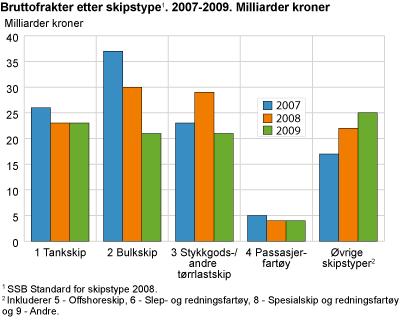 Bruttofrakter etter skipstype #1. Milliarder kroner. 2007-2009