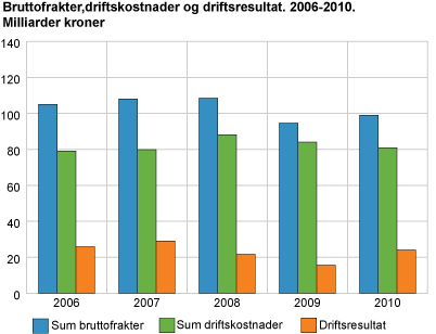 Bruttofrakter, driftskostnader og driftsresultat. 2006-2010. Milliarder kroner