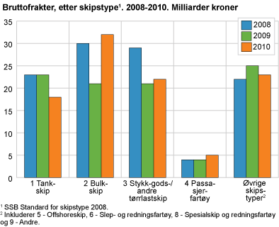 Bruttofrakter, etter skipstype. 2007-2010. Milliarder kroner