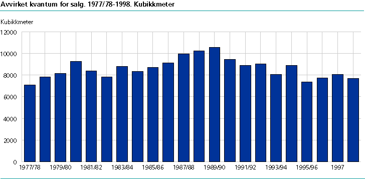  Avvirket kvantum for salg. 1977/78-1998. Kubikkmeter